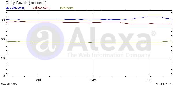 Imagem relacionada a Comparações de ranking e tráfego entre os principais sites e portais