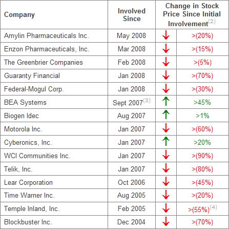Imagem relacionada a Yahoo! é contra Carl Icahn, e faz votação à respeito do assunto