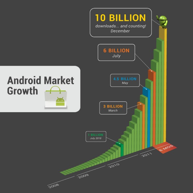 Imagem relacionada a Android Market chega a 10 bilhões de downloads
