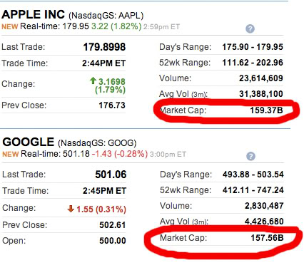 Imagem relacionada a Apple ultrapassa Google em valor de mercado