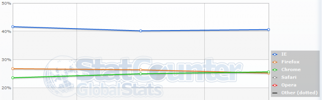 chrome-statcounter Imagem relacionada a Google Chrome ultrapassa o Firefox no mundo