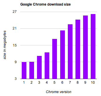 Imagem relacionada a Google planeja reduzir o tamanho do Chrome