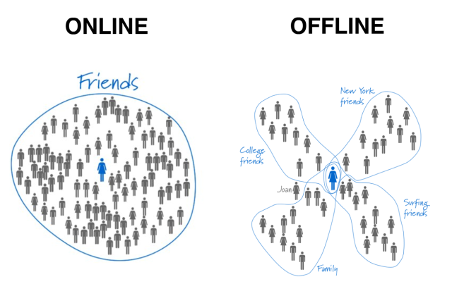 circulos_sociais Imagem relacionada a Google implementa círculos sociais no Orkut