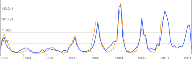 Imagem relacionada a Google Trends confirma que a Apple deixa iPhone mais lento?