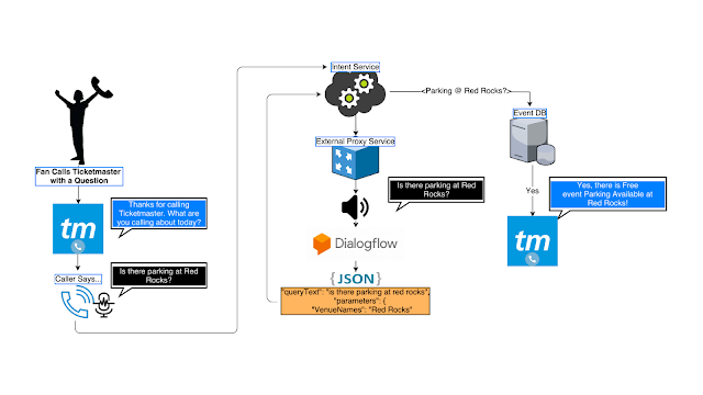 Imagem relacionada a Google Cloud anuncia lançamento do Dialogflow Enterprise Edition