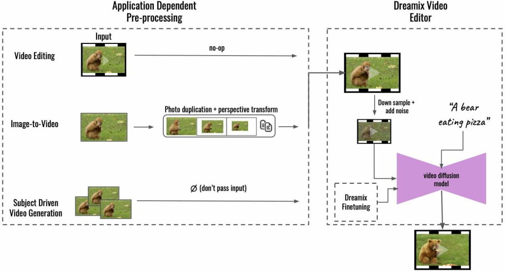 Imagem relacionada a Google Dreamix: IA transforma texto, clipes ou fotos em vídeos realistas