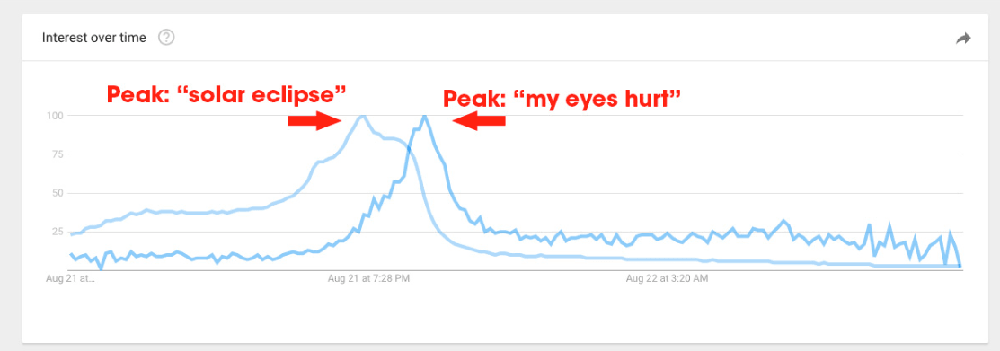 Imagem relacionada a Buscas no Google por "meus olhos doem" subiram após o eclipse solar