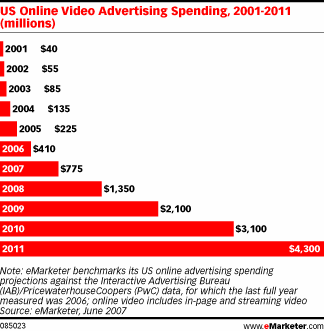 Imagem relacionada a YouTube está crescendo mais rápido que o Google