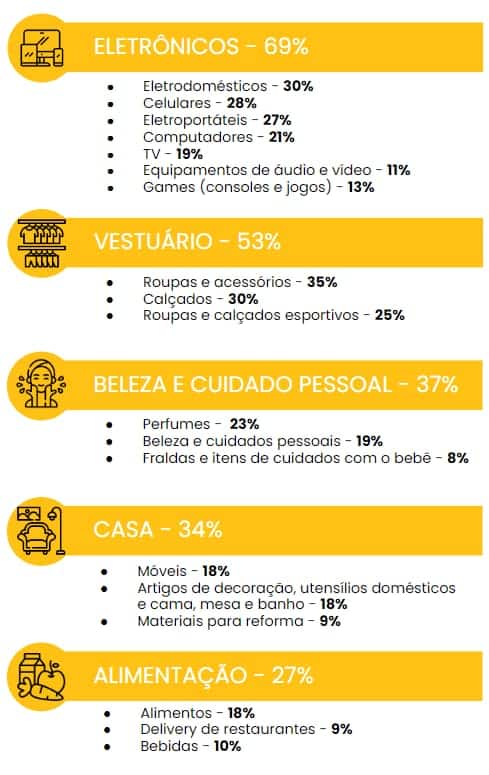 Imagem relacionada a Estudo do Google aponta que maioria dos brasileiros quer comprar eletrônicos na Black Friday 2023