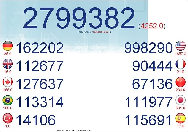 Imagem relacionada a Ao Vivo: Firefox 3 - Download Day