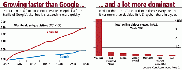 Imagem relacionada a YouTube está crescendo mais rápido que o Google