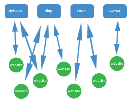 Imagem relacionada a Descubra como funciona o Google Friend Connect (exclusivo)