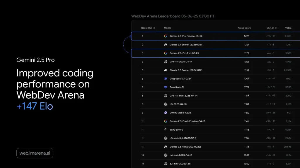 Imagem relacionada a Google antecipa lançamento do Gemini 2.5 Pro: IA agora entende melhor códigos e vídeos