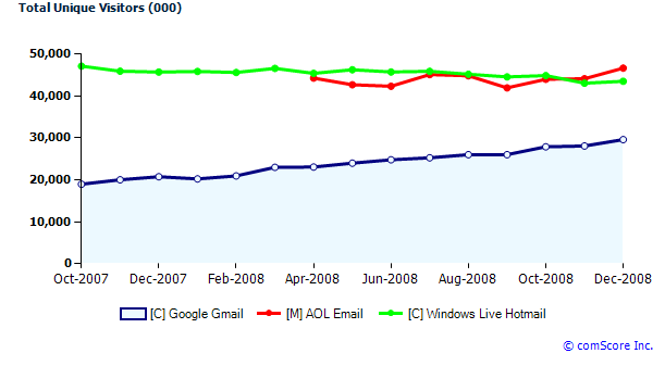 gmailvs-hotmailaol-chart