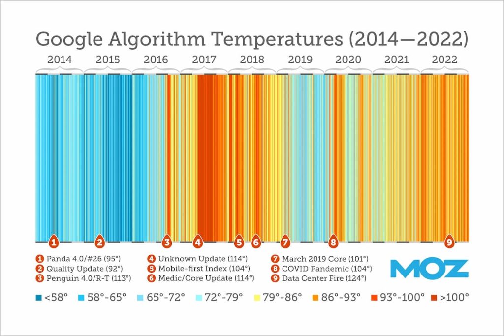 Imagem relacionada a 25.000 mudanças: a evolução do algoritmo do Google em nove anos