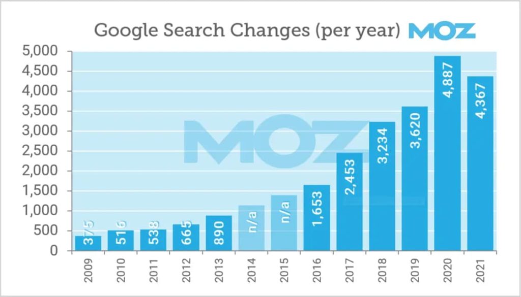 Imagem relacionada a 25.000 mudanças: a evolução do algoritmo do Google em nove anos