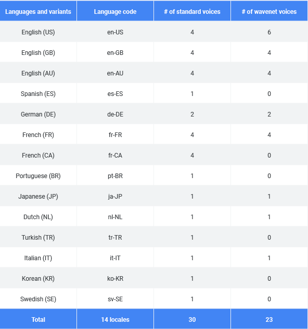 Imagem relacionada a Google disponibiliza Text-to-Speech a todos os clientes