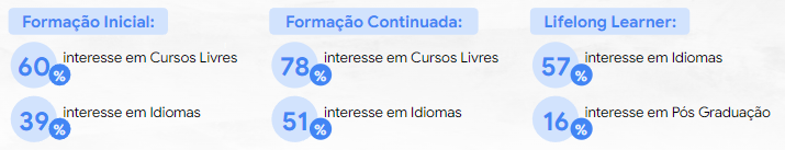 Imagem relacionada a Educação no Brasil: estudo do Google mostra tendências e preferências dos estudantes