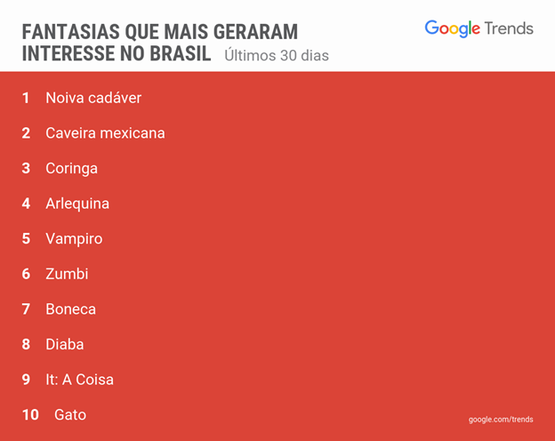 Imagem relacionada a As fantasias de Halloween mais buscadas no Google