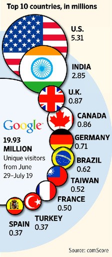 Imagem relacionada a Google+ chega a 20 milhões de usuários em apenas três semanas