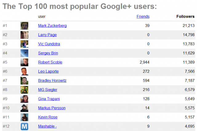 Imagem relacionada a Mark Zuckerberg é o mais seguido do Google+