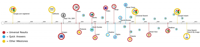 Imagem relacionada a A evolução do Google Search, a revolução da pesquisa na web
