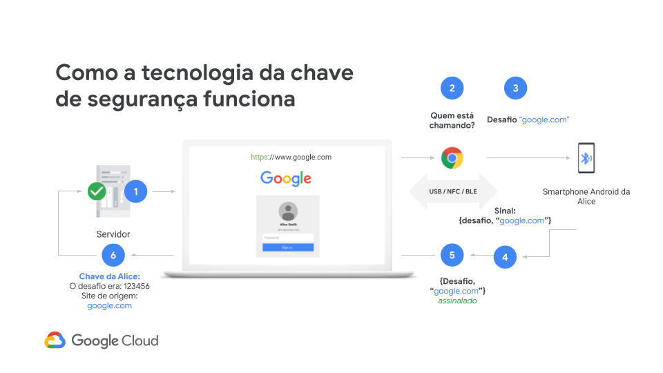 Imagem relacionada a Android pode ser usado como chave de segurança contra phishing