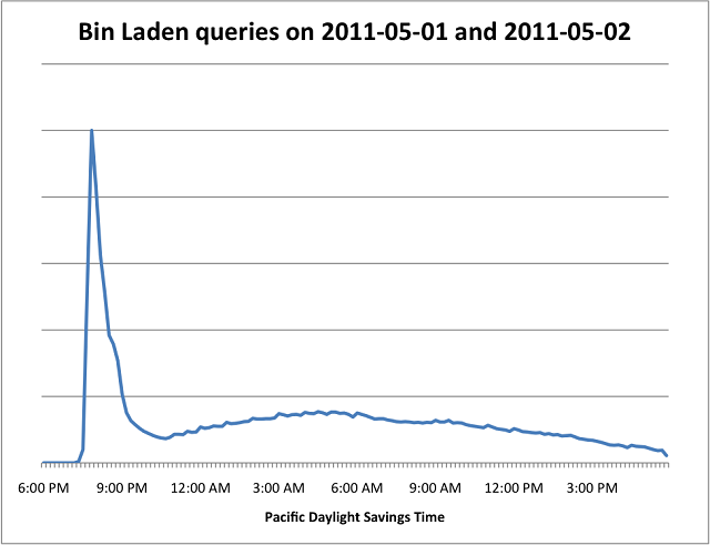 Imagem relacionada a Pesquisa por 'Bin Laden' cresce 1.000.000 por cento no Google