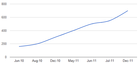 Imagem relacionada a Android: mais de 700 mil novos dispositivos são ativados por dia