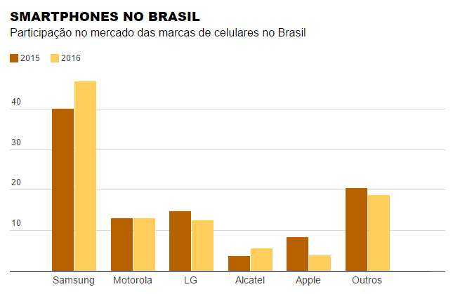 Imagem relacionada a Android lidera as vendas de smartphones no Brasil