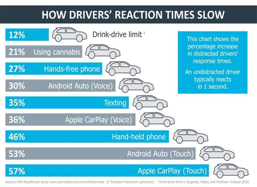 Imagem relacionada a Estudo afirma que sistemas como Android Auto causam distração ao dirigir