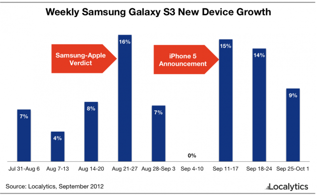 Imagem relacionada a iPhone 5 fez Samsung vender mais Galaxy S III