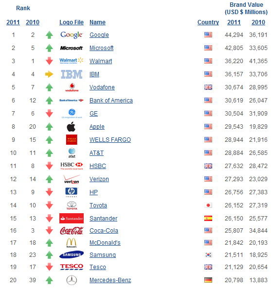 marcas-2011 Imagem relacionada a Google é a marca mais valiosa do mundo em 2011