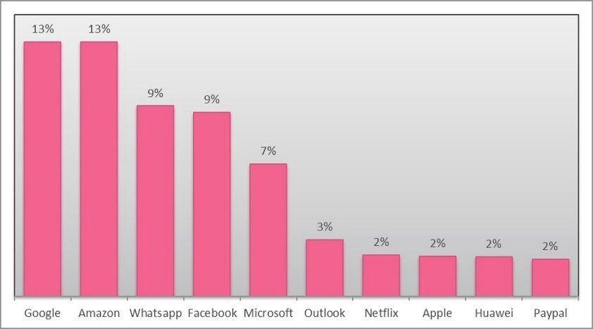 Imagem relacionada a Google e Amazon são as marcas favoritas de ataques phishing
