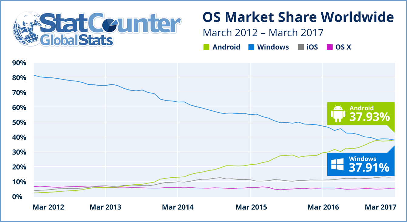 market-share-android-windows