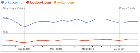 orkut-facebook-twitter Imagem relacionada a Orkut ainda é líder em audiência no Brasil