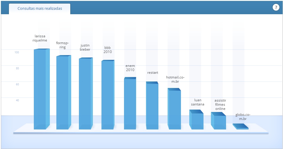 pesquisas-populares-2010 Imagem relacionada a Google Zeitgeist anuncia os campeões da busca em 2010