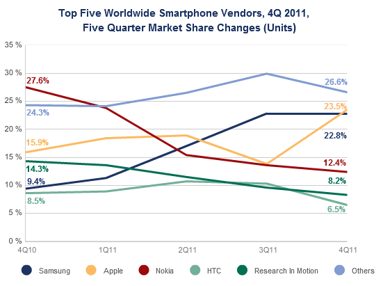 samsung-idc Imagem relacionada a IDC: Samsung foi a fabricante que mais cresceu em 2011