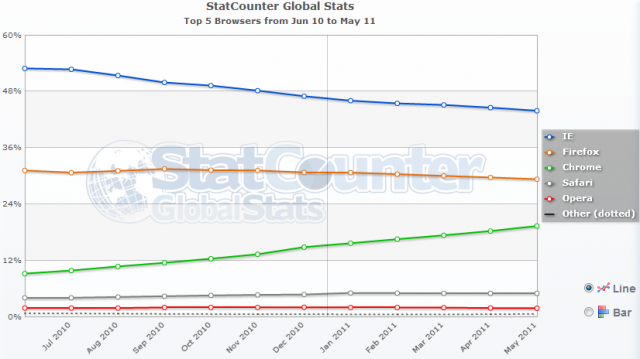Imagem relacionada a Google Chrome caminha para superar Firefox no mundo
