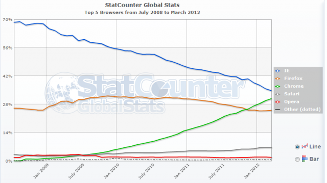 statcounter-fev2012 Imagem relacionada a Microsoft tenta barrar a queda do Internet Explorer