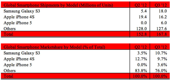 strategy-galaxy-s-3 Imagem relacionada a Galaxy S III supera iPhone 4S e assume a liderança