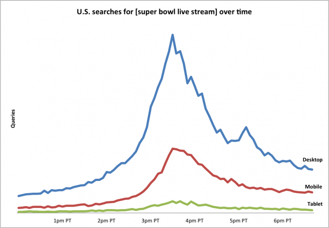 Imagem relacionada a Pesquisa mobile e YouTube foram o grande destaque no Super Bowl