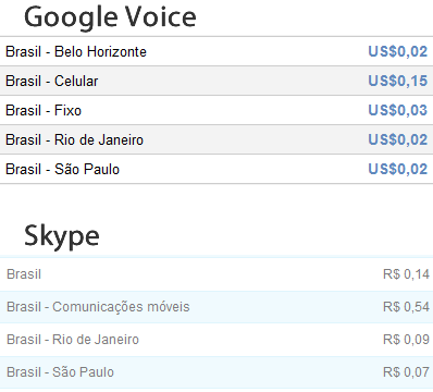 Preços da Google em dólar (US$); preços do Skype em real (R$).