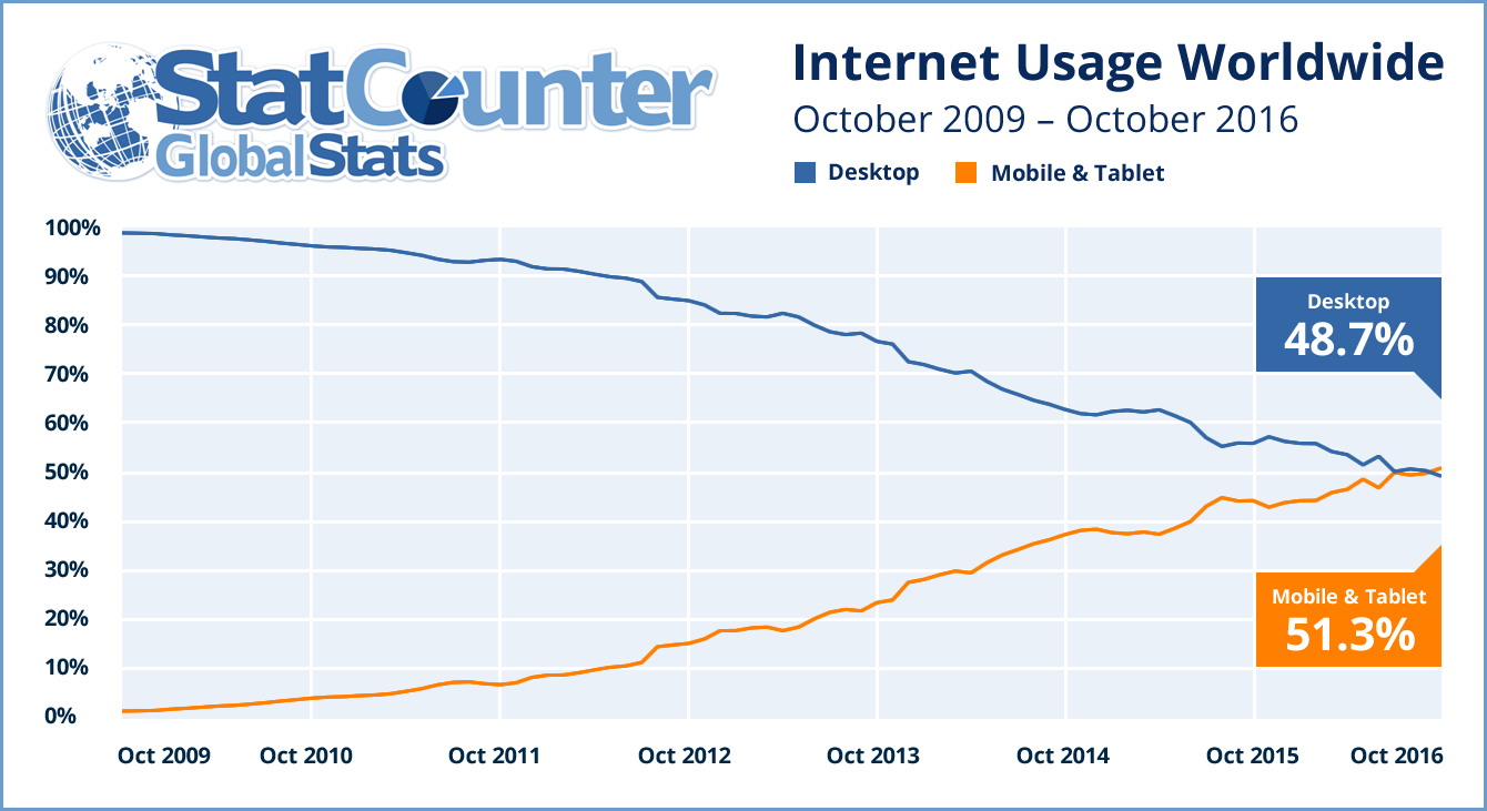 uso-internet-2016