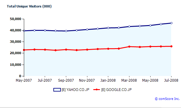 Imagem relacionada a Yahoo! pode vender suas operações na Ásia
